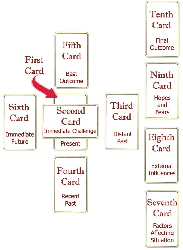 Celtic Cross Tarot Spread