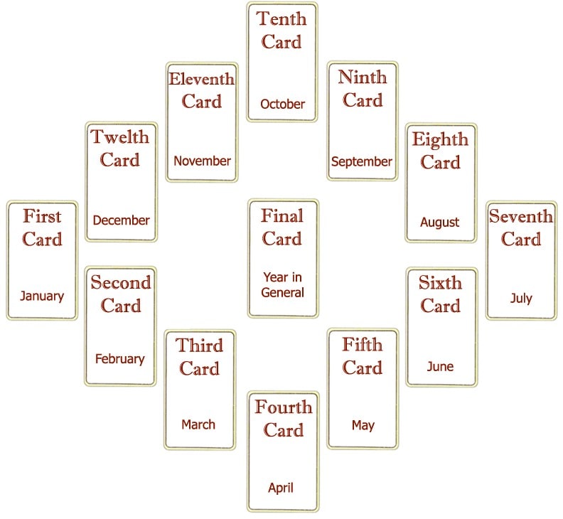 Future Love Tarot Spread