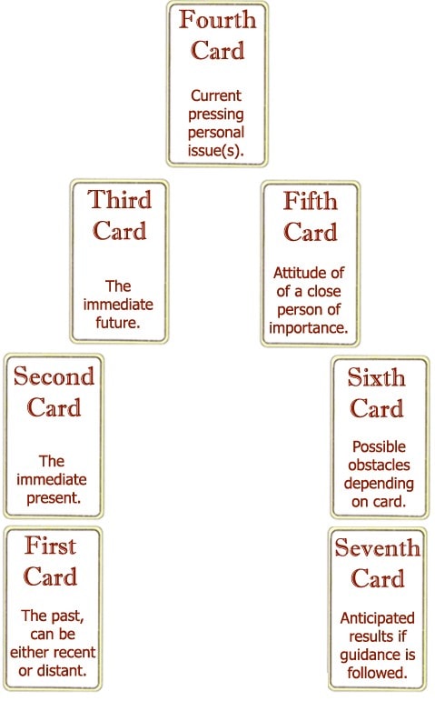 Horseshoe Tarot Spread