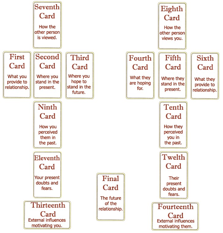 Relationship Tarot Spread