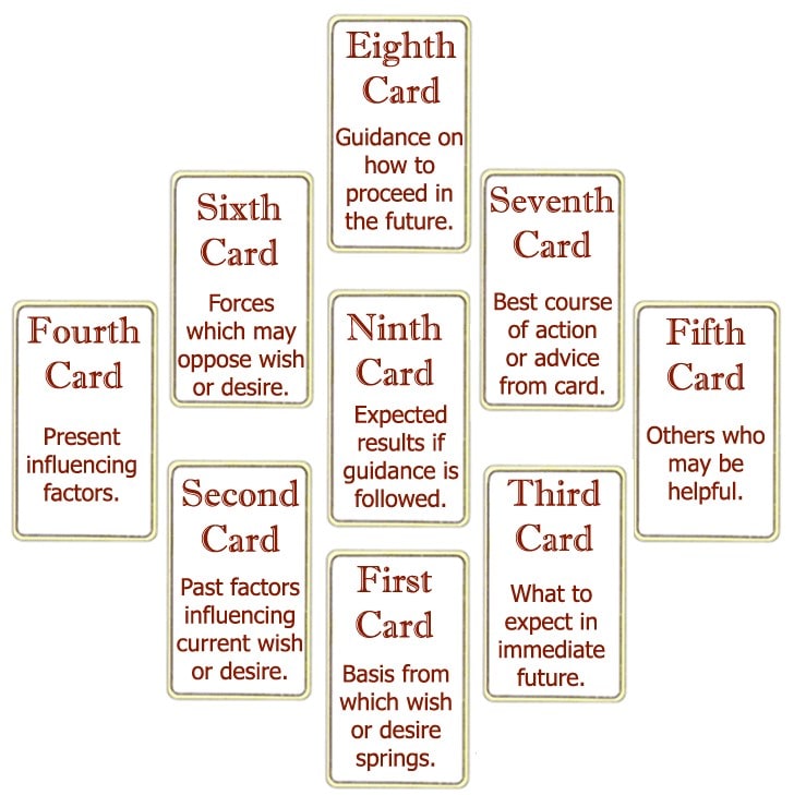 Law Of Attraction Tarot Spread